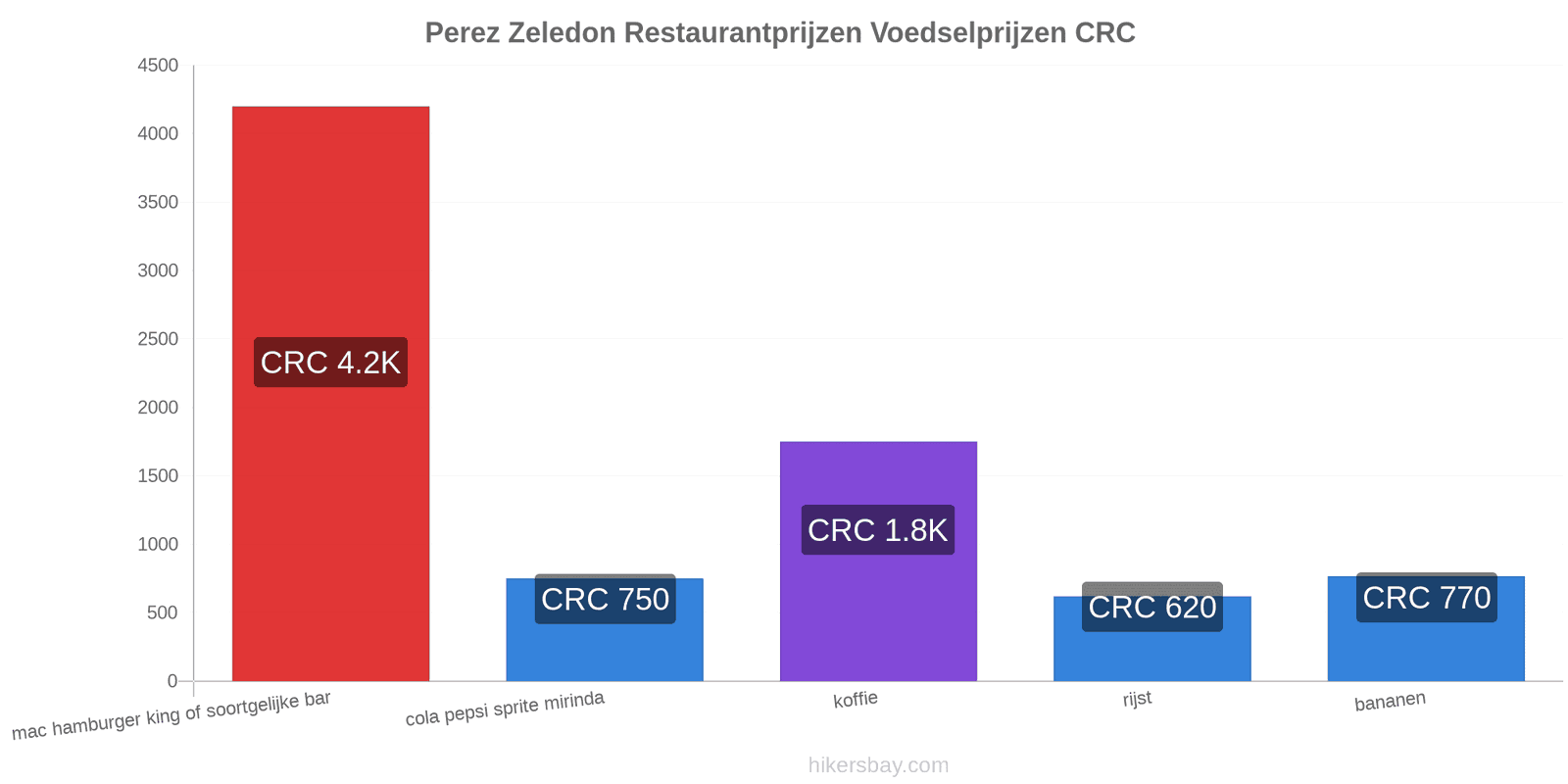 Perez Zeledon prijswijzigingen hikersbay.com