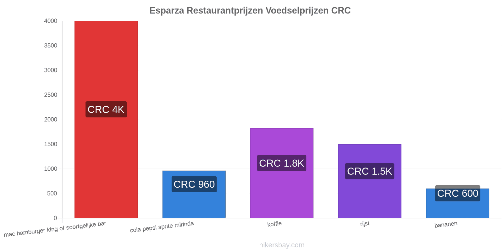 Esparza prijswijzigingen hikersbay.com