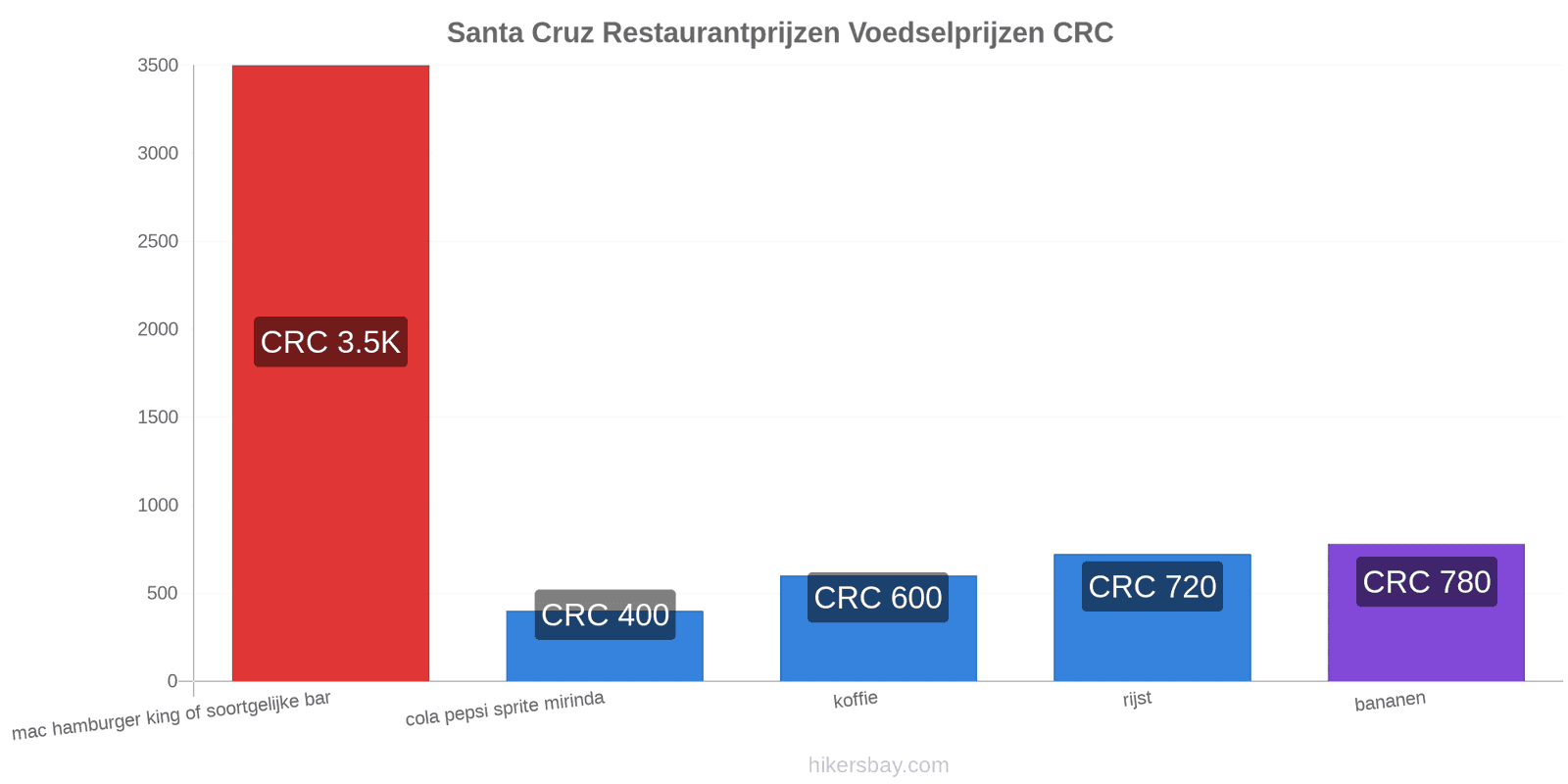 Santa Cruz prijswijzigingen hikersbay.com