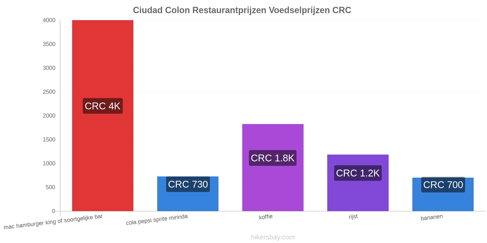 Ciudad Colon prijswijzigingen hikersbay.com
