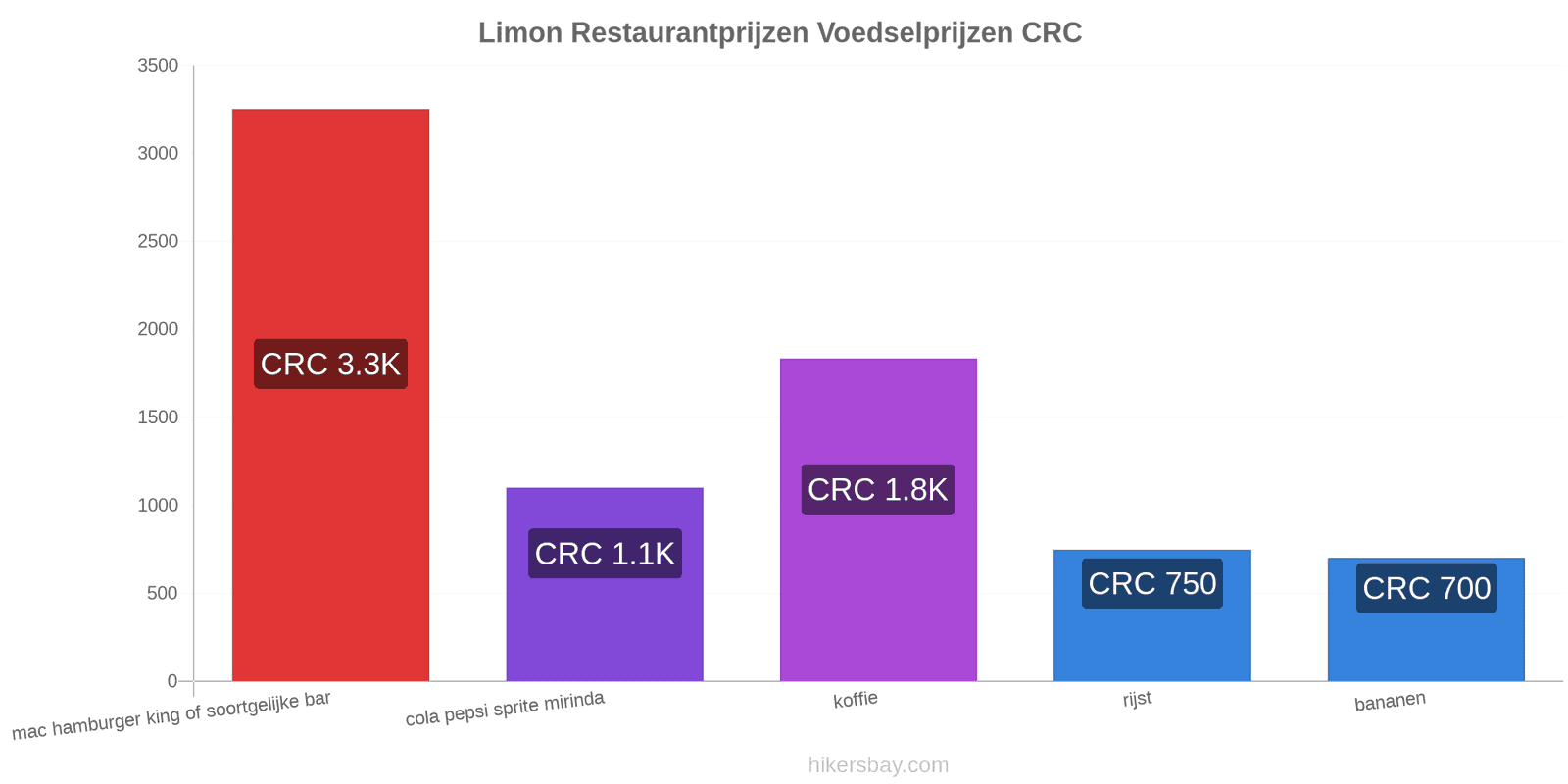 Limon prijswijzigingen hikersbay.com