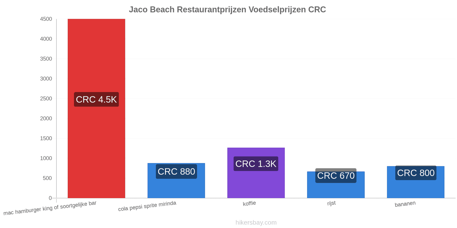 Jaco Beach prijswijzigingen hikersbay.com