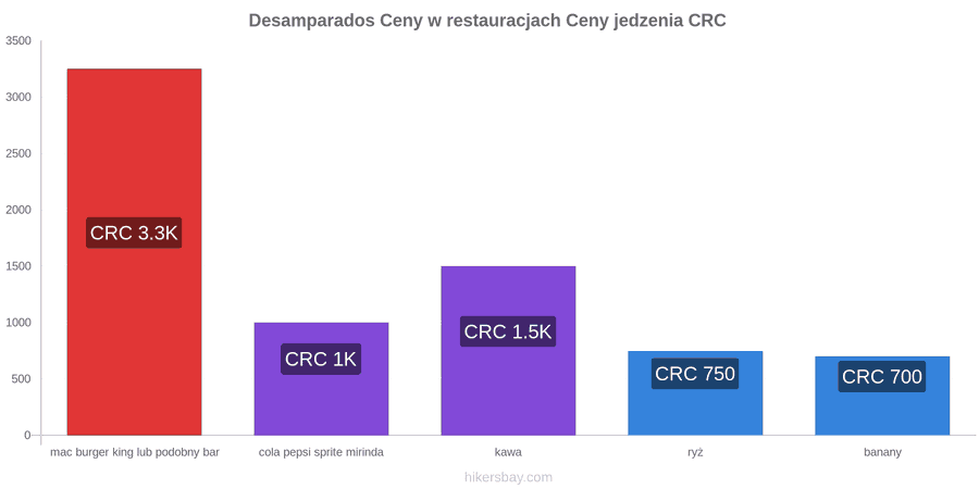 Desamparados zmiany cen hikersbay.com