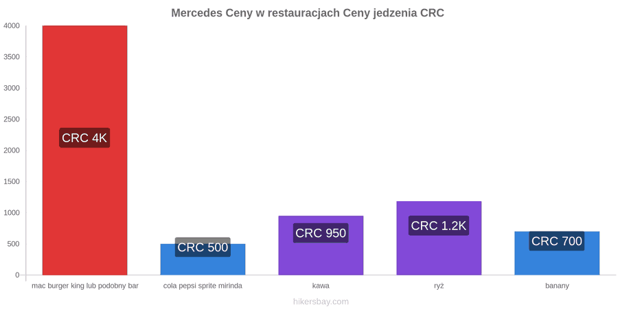 Mercedes zmiany cen hikersbay.com
