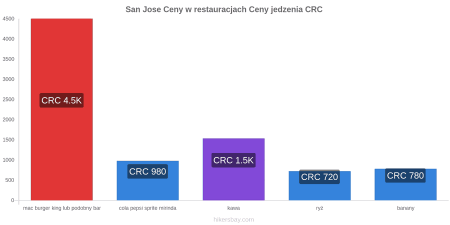 San Jose zmiany cen hikersbay.com