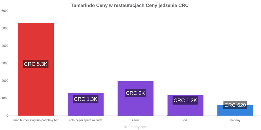 Tamarindo zmiany cen hikersbay.com