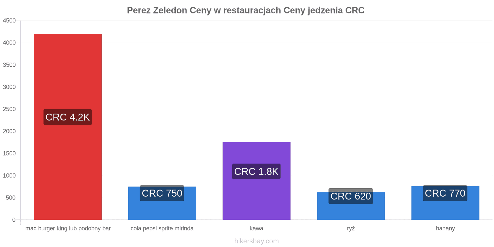Perez Zeledon zmiany cen hikersbay.com