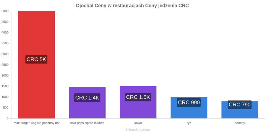 Ojochal zmiany cen hikersbay.com