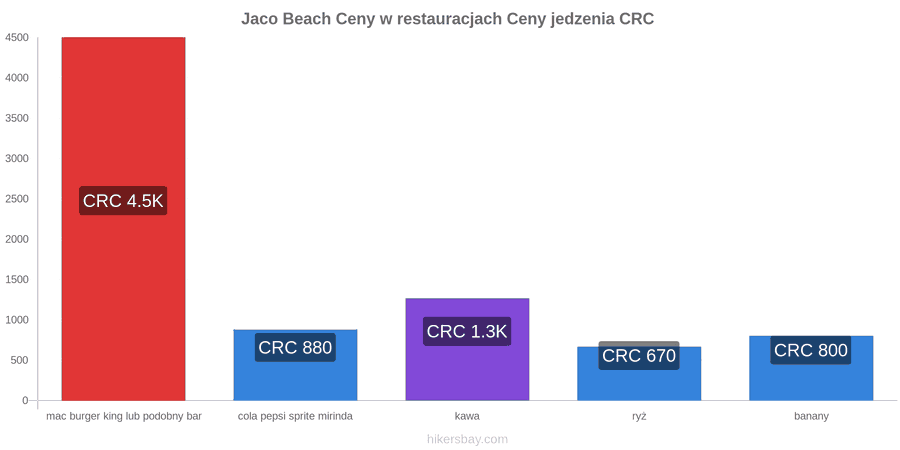 Jaco Beach zmiany cen hikersbay.com