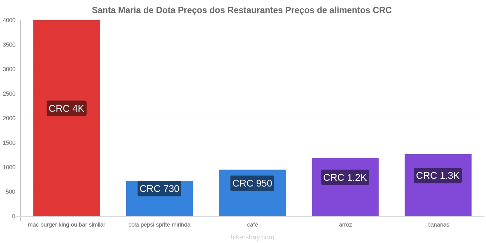 Santa Maria de Dota mudanças de preços hikersbay.com