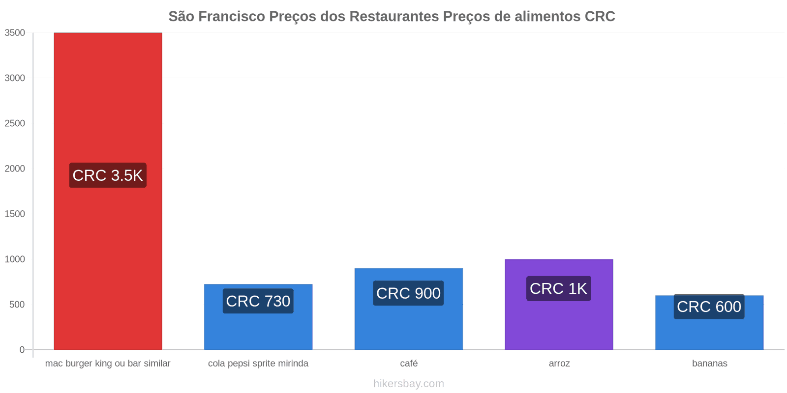 São Francisco mudanças de preços hikersbay.com