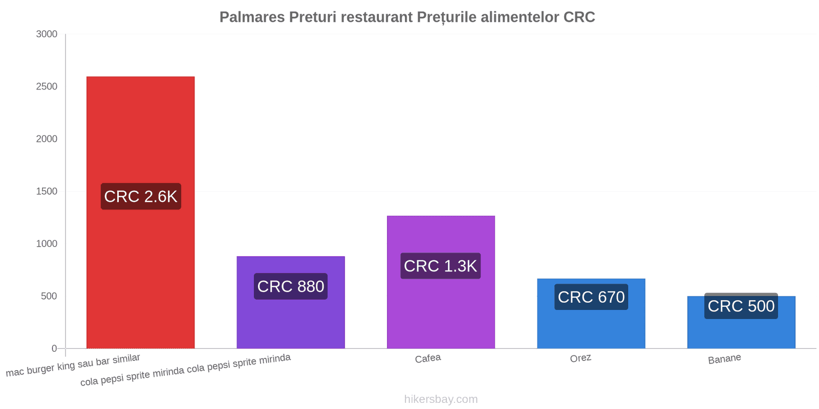 Palmares schimbări de prețuri hikersbay.com