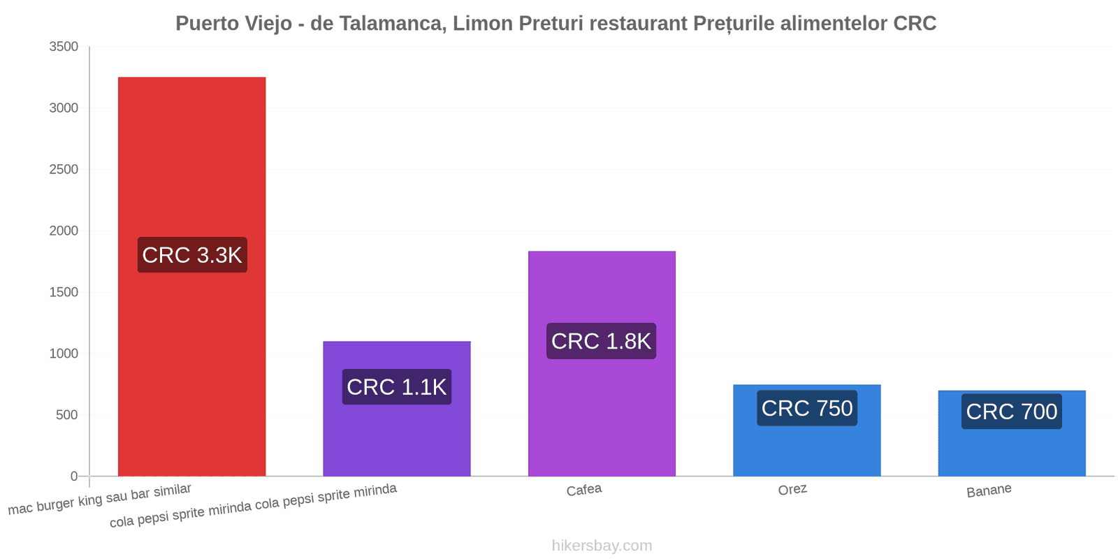 Puerto Viejo - de Talamanca, Limon schimbări de prețuri hikersbay.com