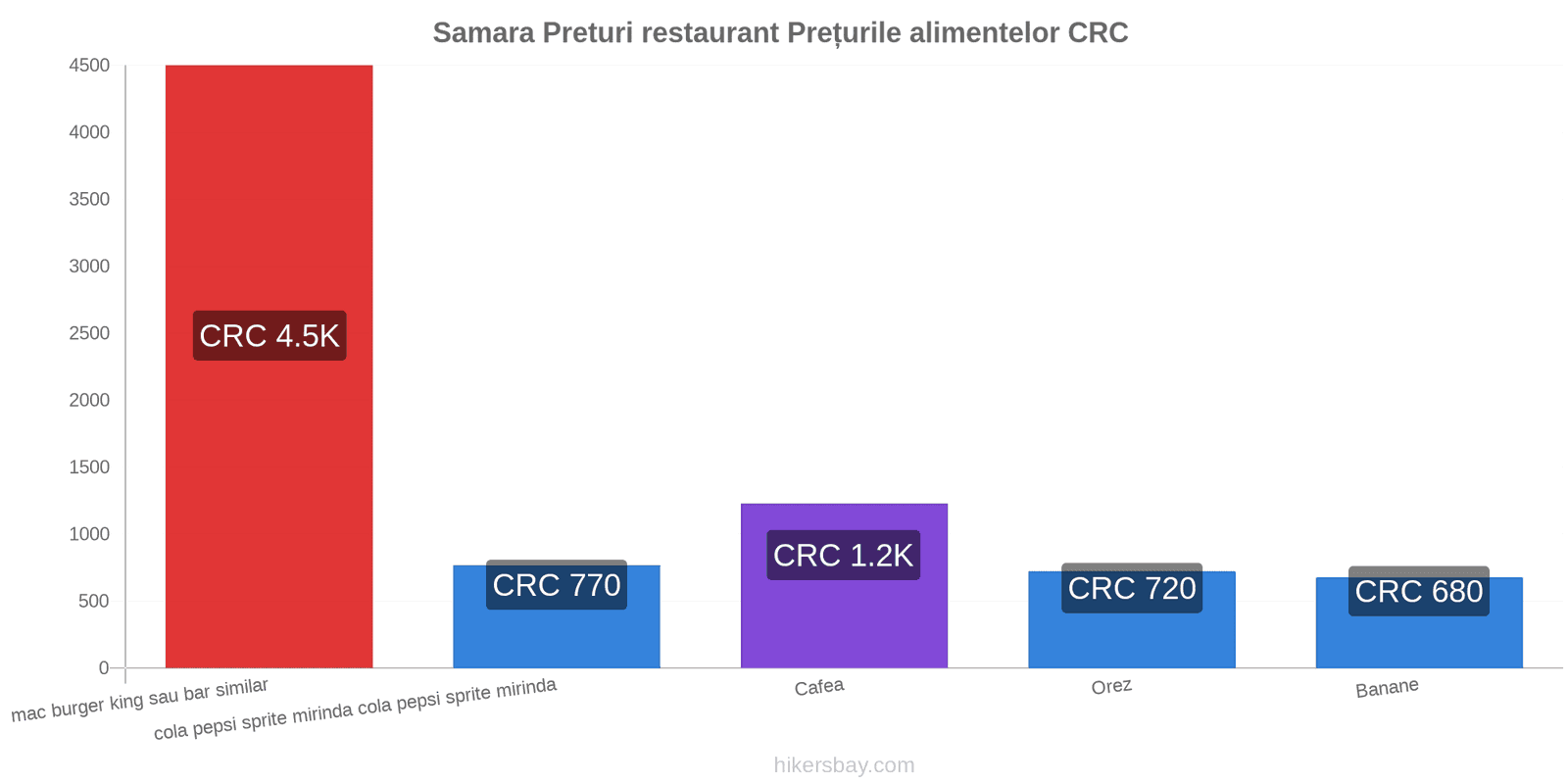 Samara schimbări de prețuri hikersbay.com