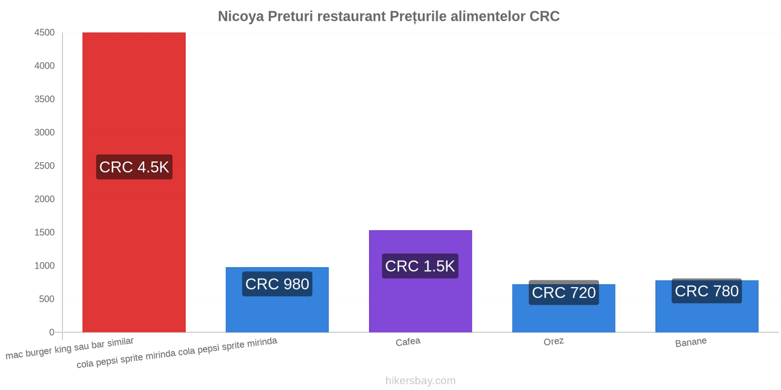 Nicoya schimbări de prețuri hikersbay.com