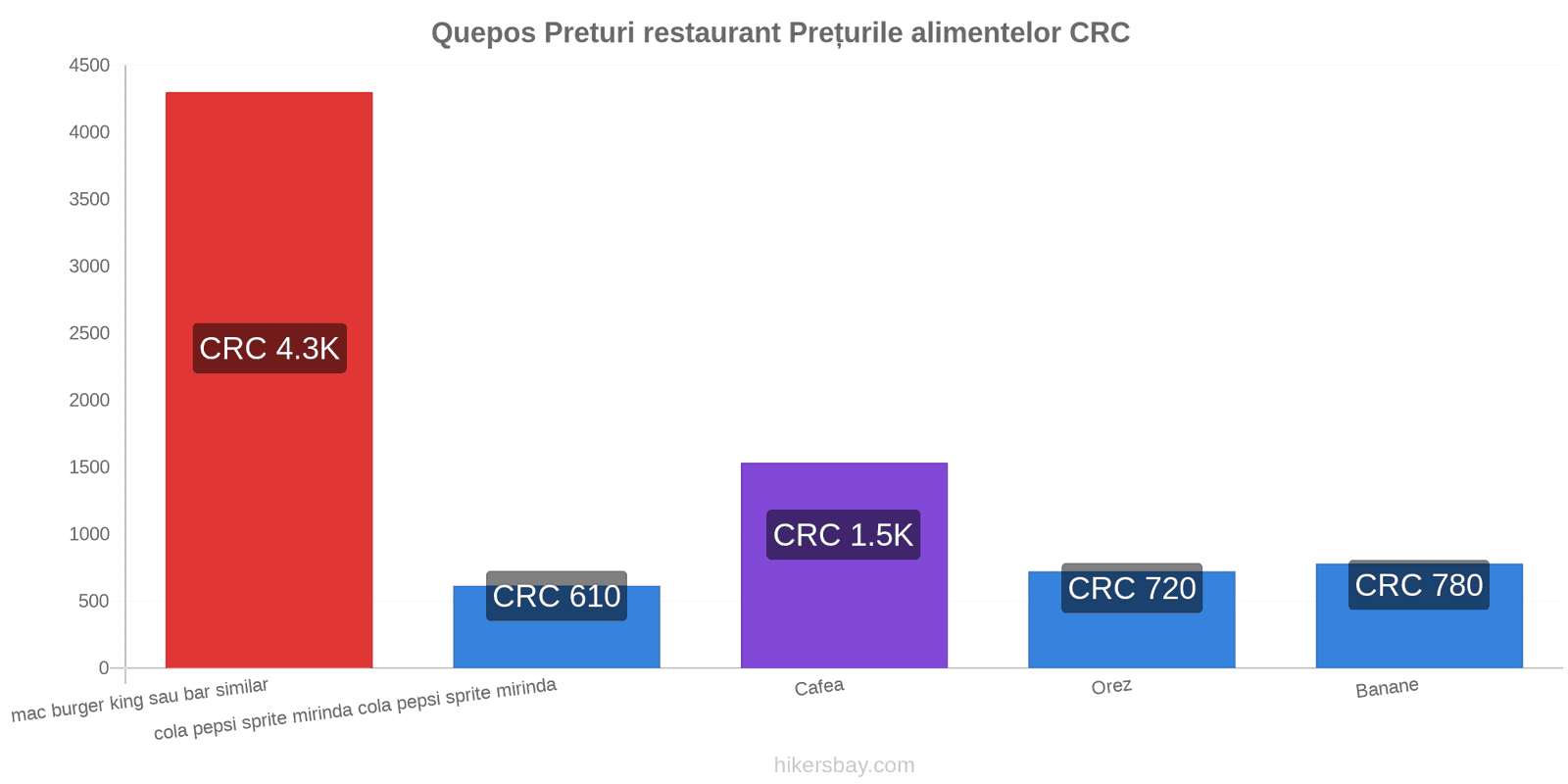 Quepos schimbări de prețuri hikersbay.com