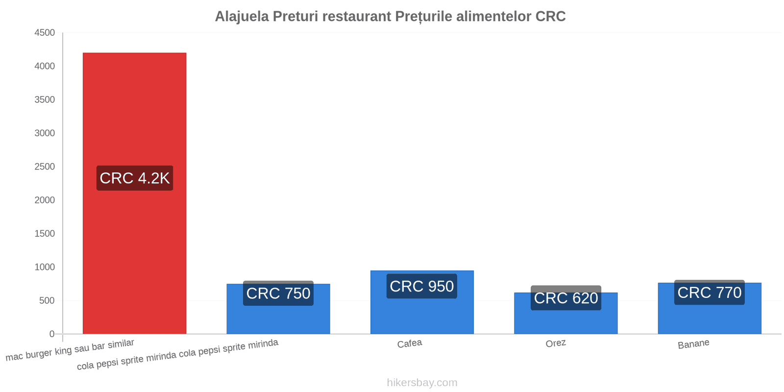 Alajuela schimbări de prețuri hikersbay.com