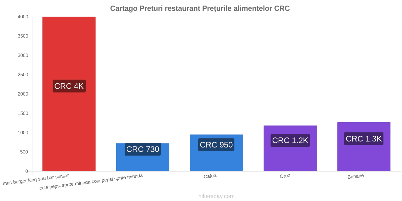 Cartago schimbări de prețuri hikersbay.com