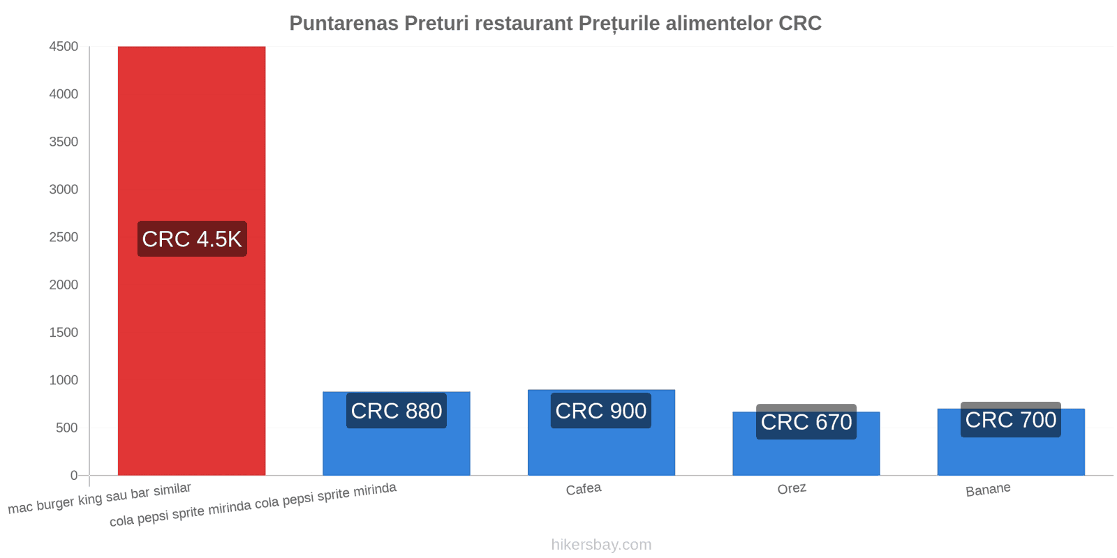 Puntarenas schimbări de prețuri hikersbay.com