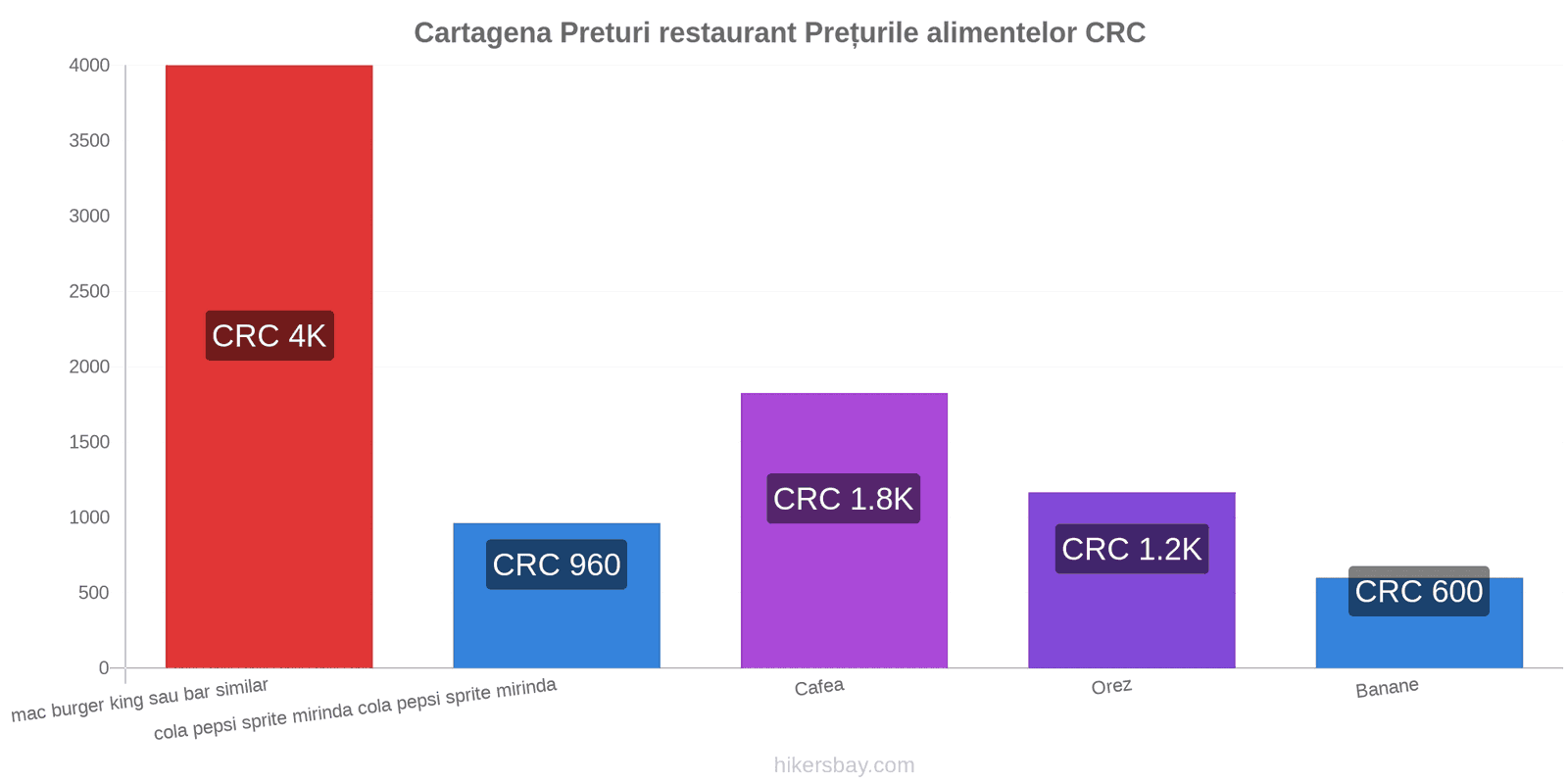 Cartagena schimbări de prețuri hikersbay.com