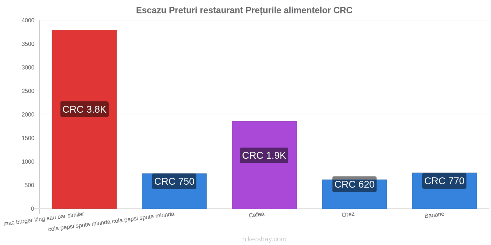 Escazu schimbări de prețuri hikersbay.com