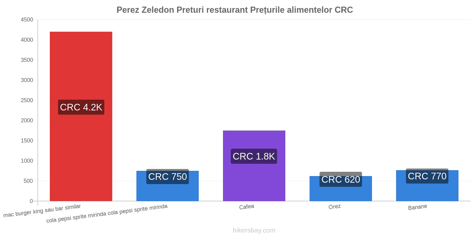 Perez Zeledon schimbări de prețuri hikersbay.com