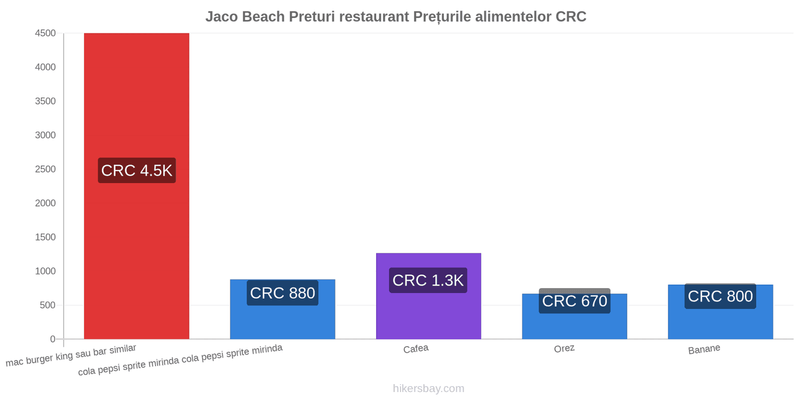 Jaco Beach schimbări de prețuri hikersbay.com