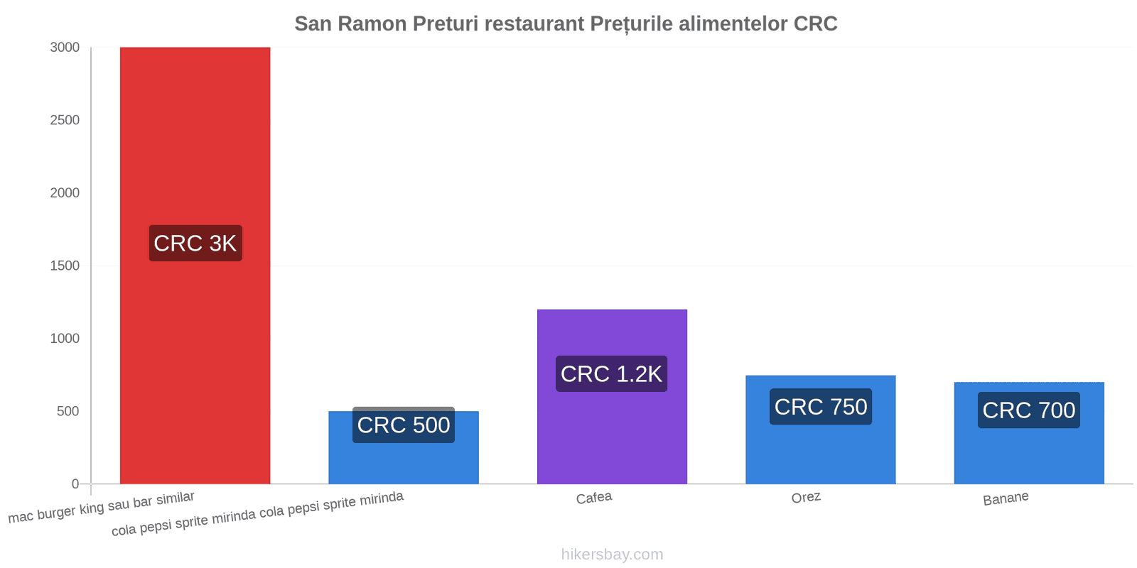 San Ramon schimbări de prețuri hikersbay.com