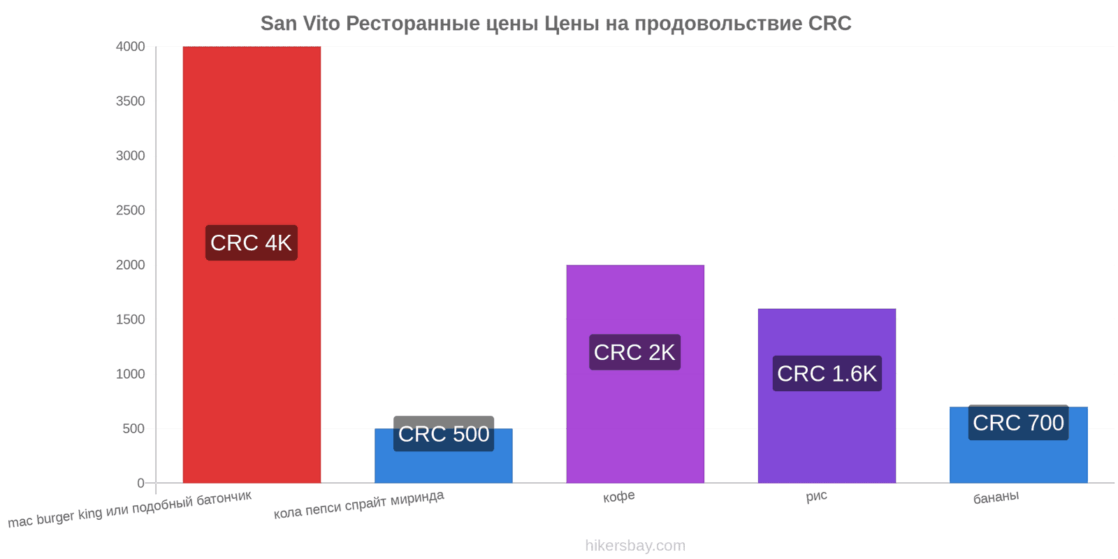 San Vito изменения цен hikersbay.com