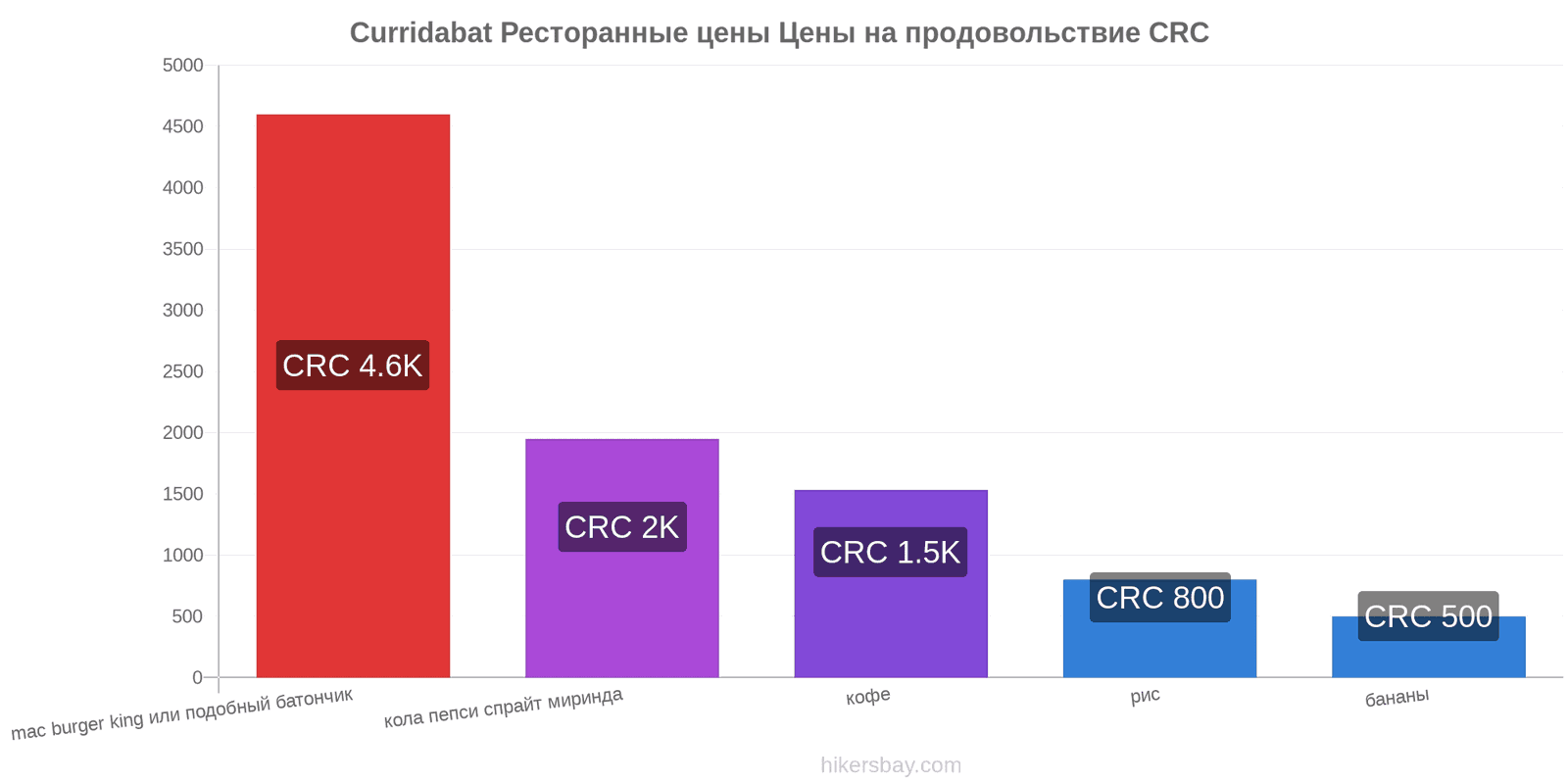 Curridabat изменения цен hikersbay.com