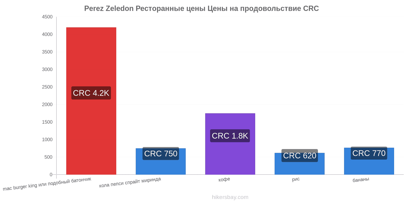 Perez Zeledon изменения цен hikersbay.com