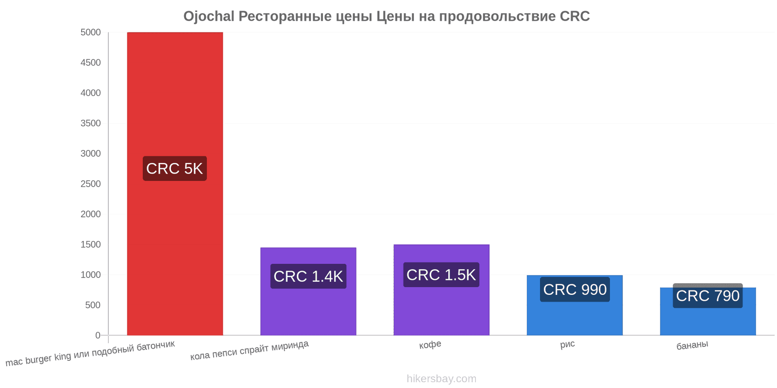 Ojochal изменения цен hikersbay.com