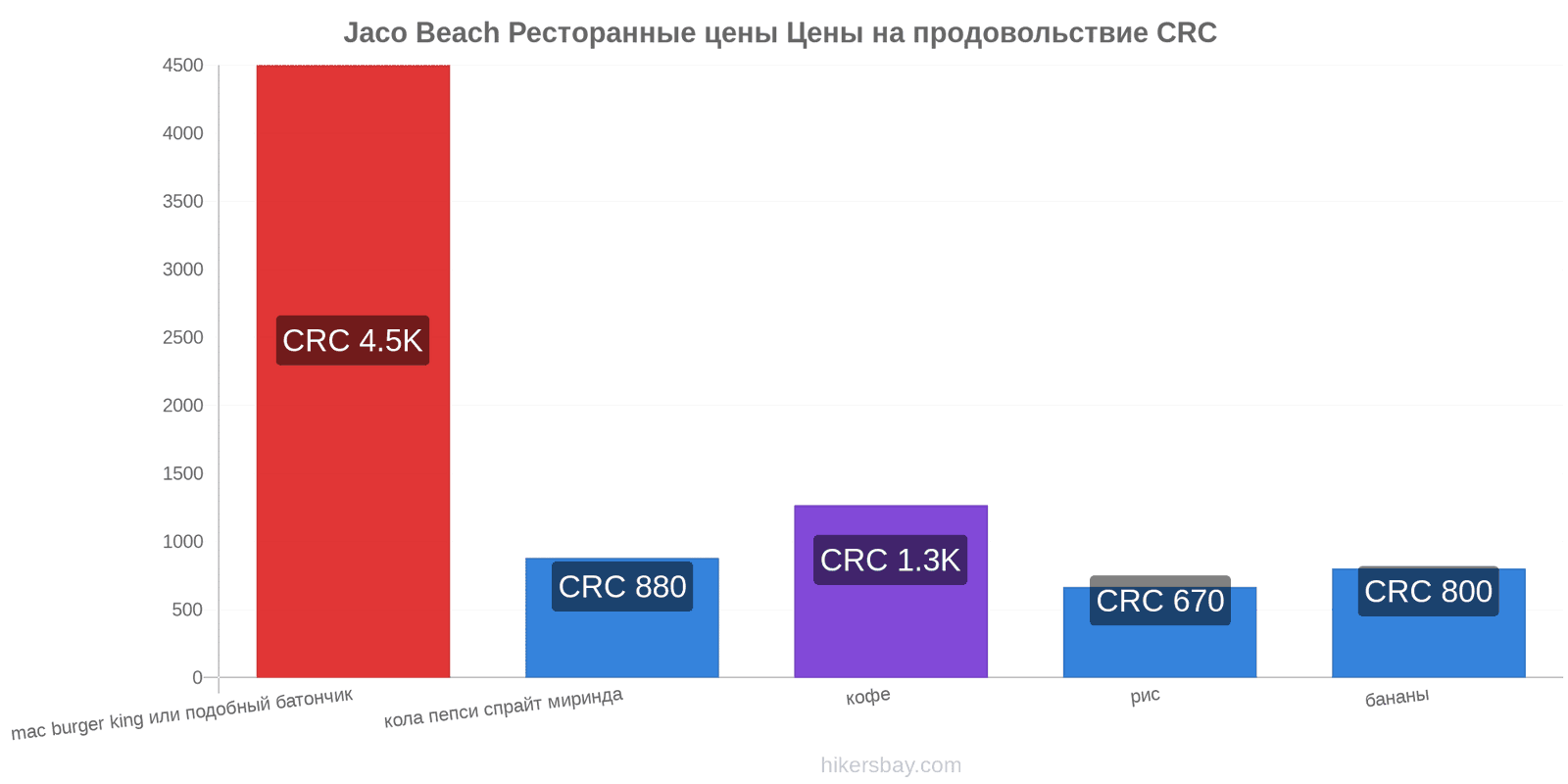 Jaco Beach изменения цен hikersbay.com