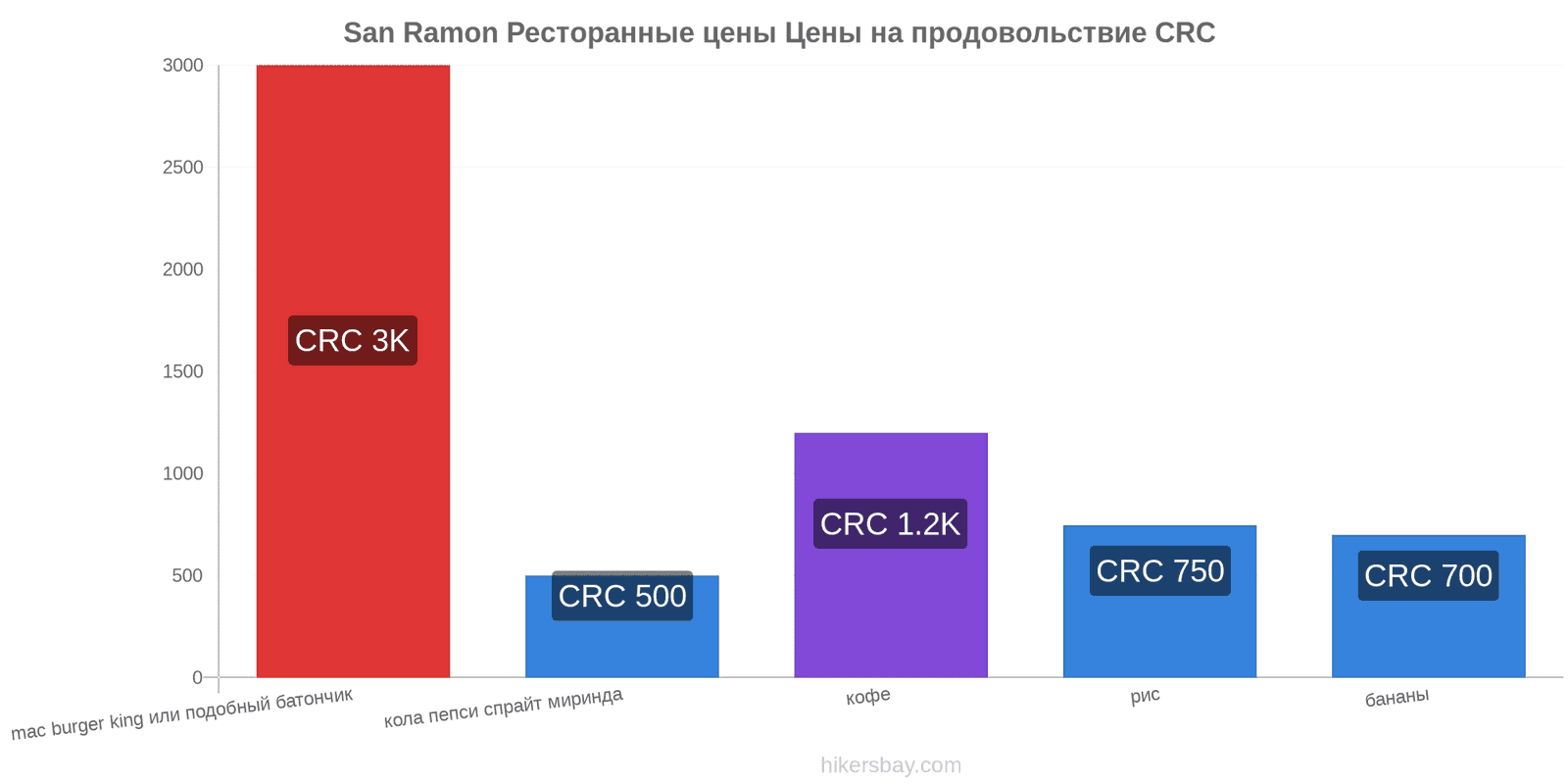 San Ramon изменения цен hikersbay.com