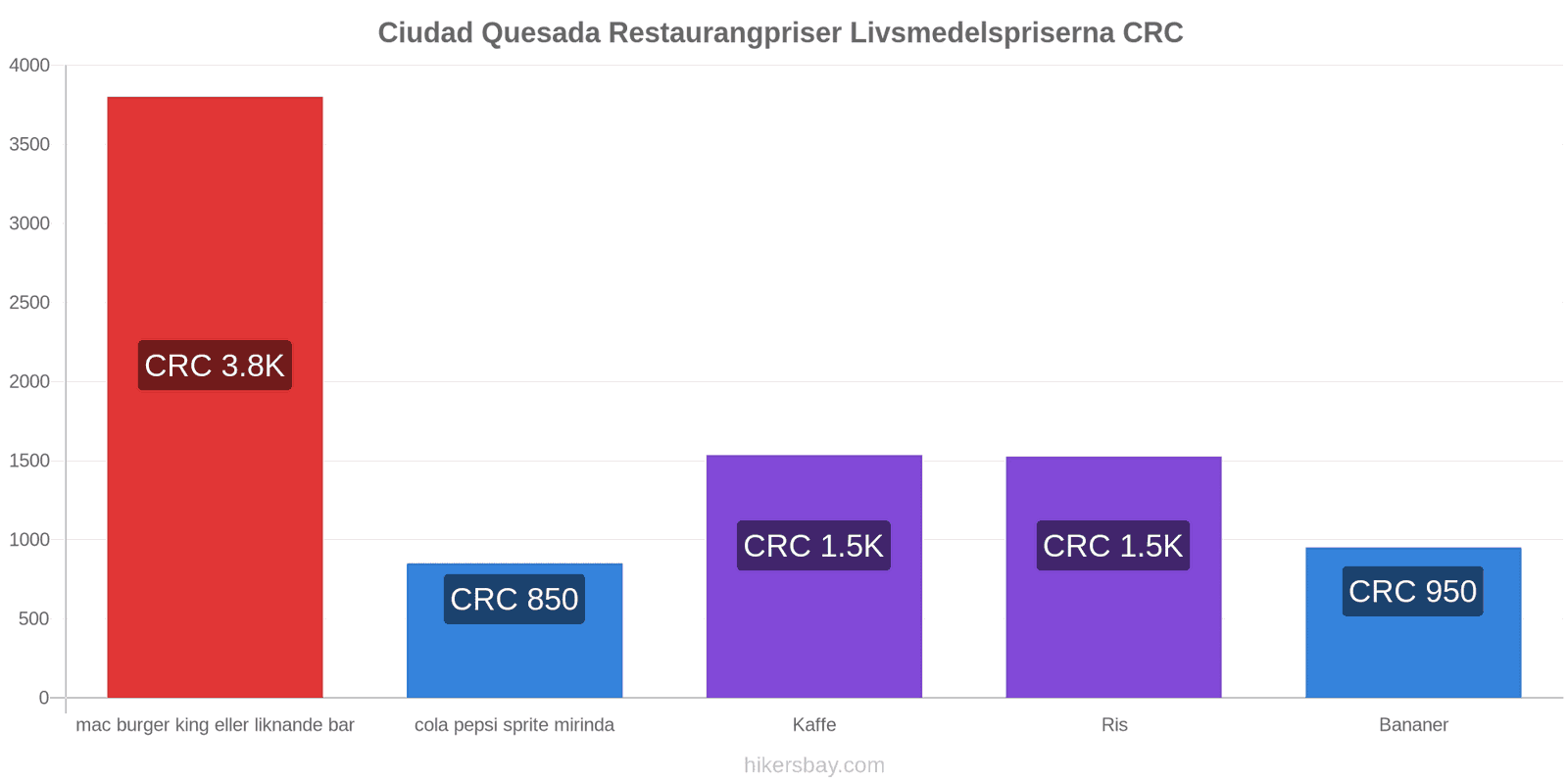 Ciudad Quesada prisändringar hikersbay.com