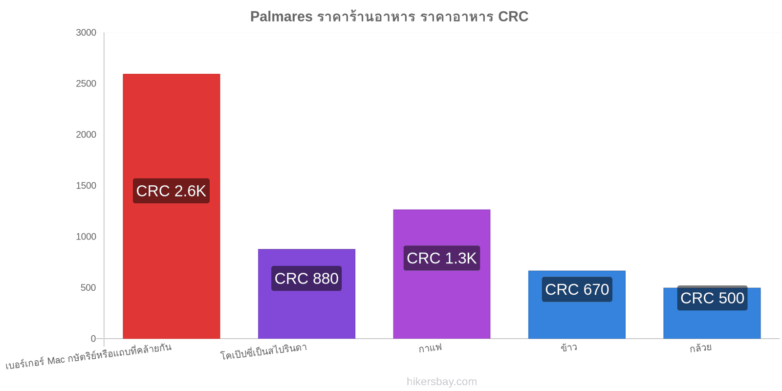 Palmares การเปลี่ยนแปลงราคา hikersbay.com