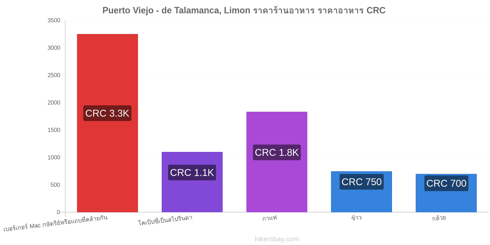 Puerto Viejo - de Talamanca, Limon การเปลี่ยนแปลงราคา hikersbay.com