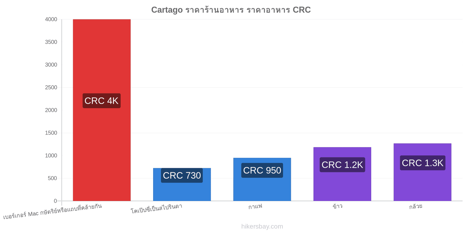 Cartago การเปลี่ยนแปลงราคา hikersbay.com