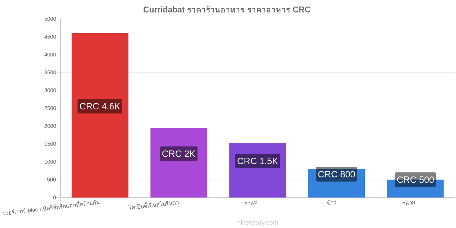 Curridabat การเปลี่ยนแปลงราคา hikersbay.com