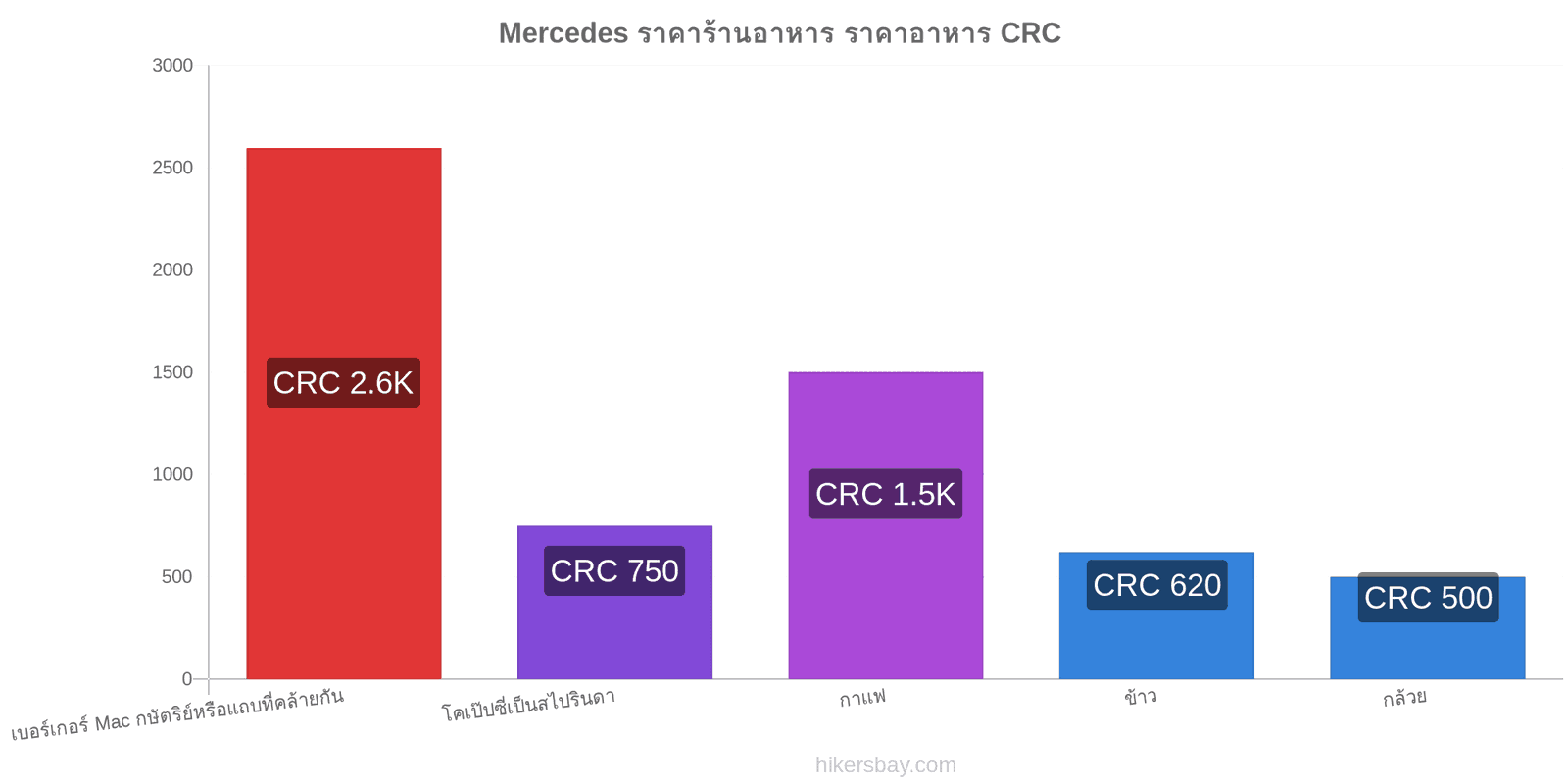 Mercedes การเปลี่ยนแปลงราคา hikersbay.com