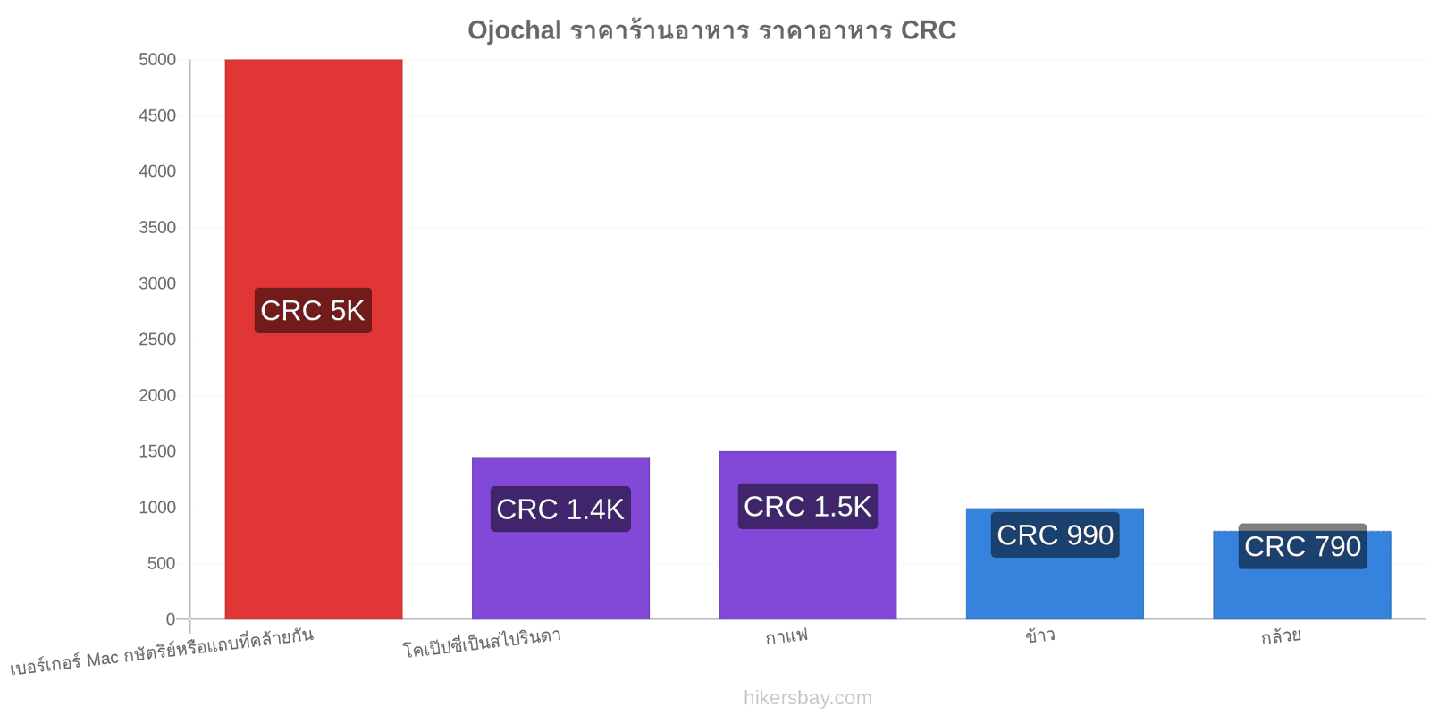 Ojochal การเปลี่ยนแปลงราคา hikersbay.com