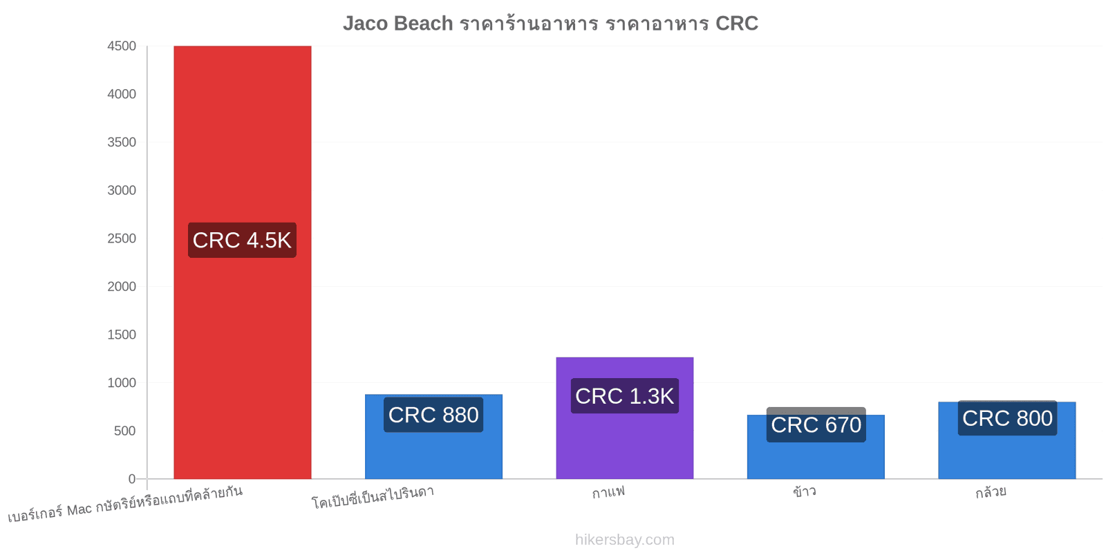 Jaco Beach การเปลี่ยนแปลงราคา hikersbay.com