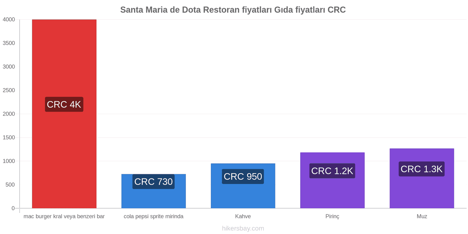 Santa Maria de Dota fiyat değişiklikleri hikersbay.com