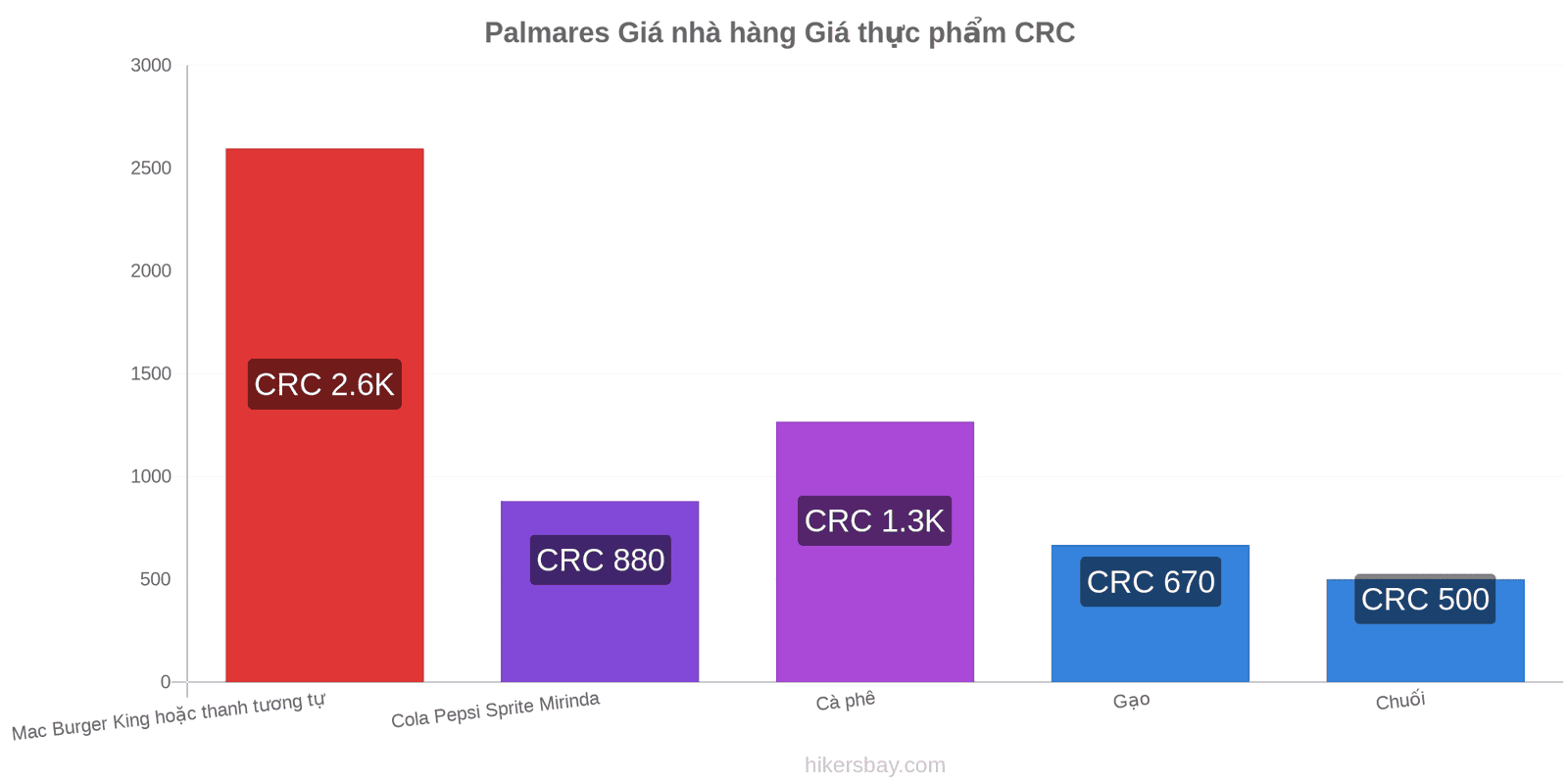 Palmares thay đổi giá cả hikersbay.com