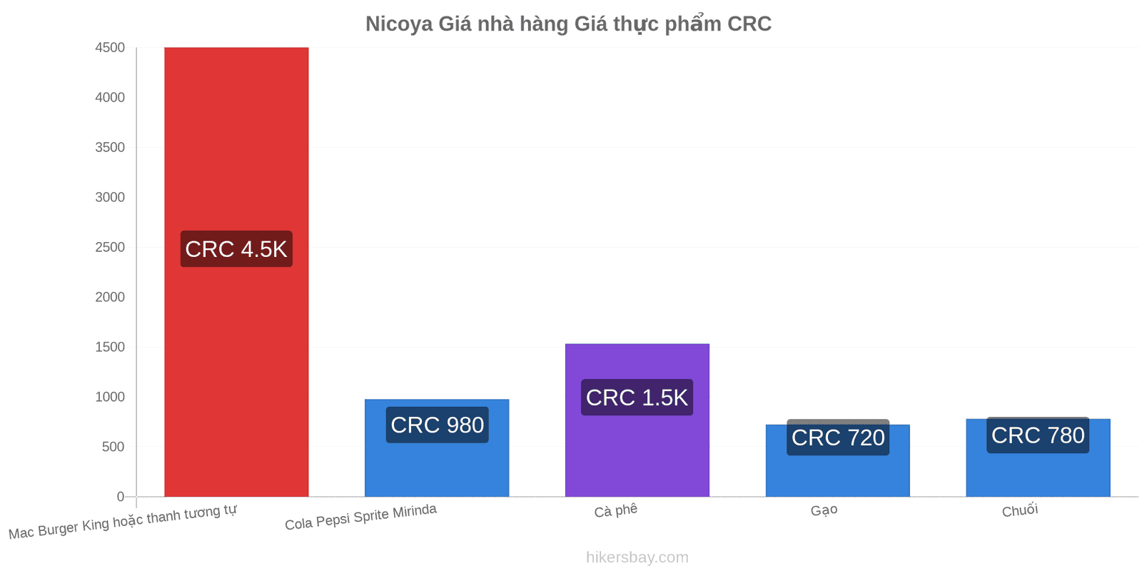 Nicoya thay đổi giá cả hikersbay.com