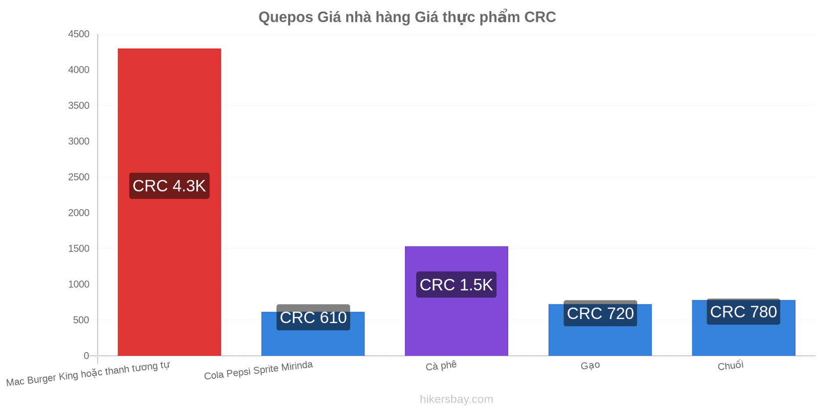 Quepos thay đổi giá cả hikersbay.com