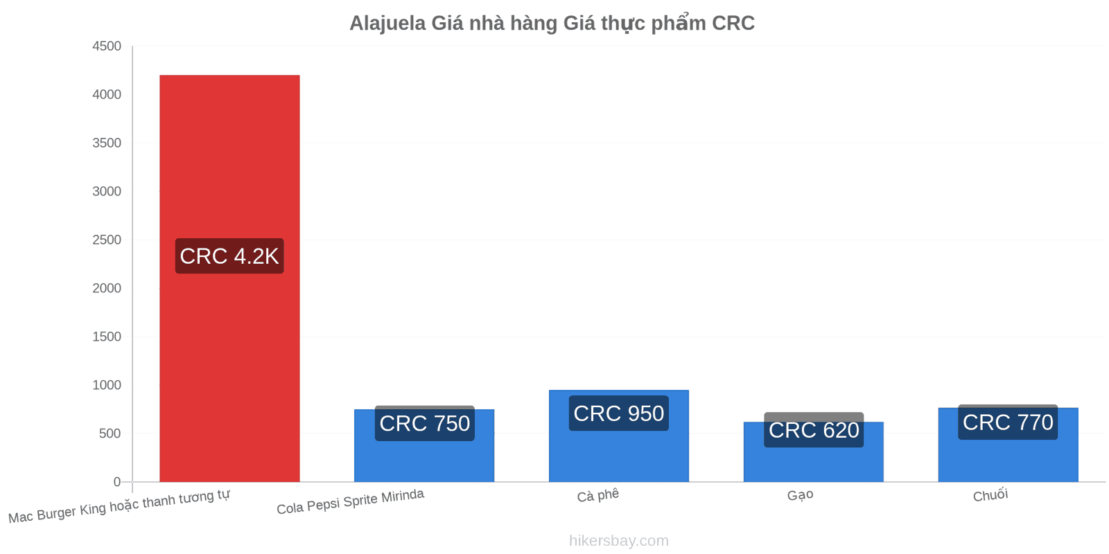 Alajuela thay đổi giá cả hikersbay.com