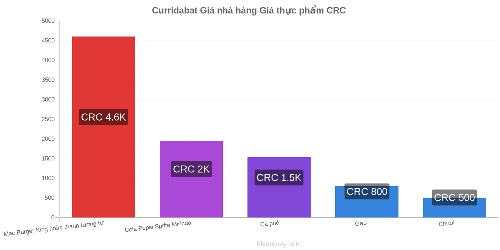 Curridabat thay đổi giá cả hikersbay.com