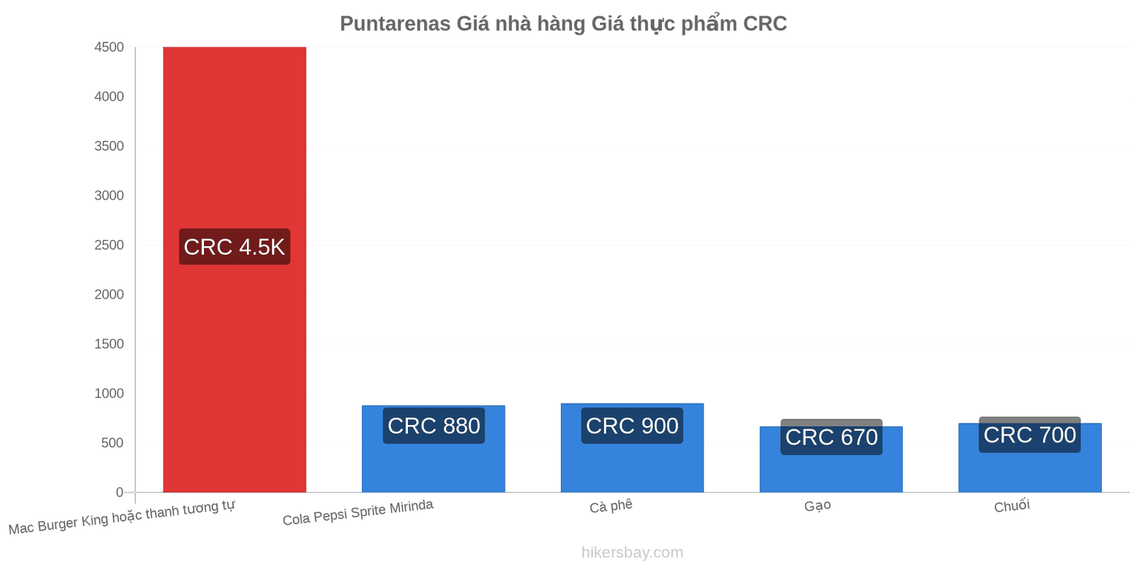 Puntarenas thay đổi giá cả hikersbay.com