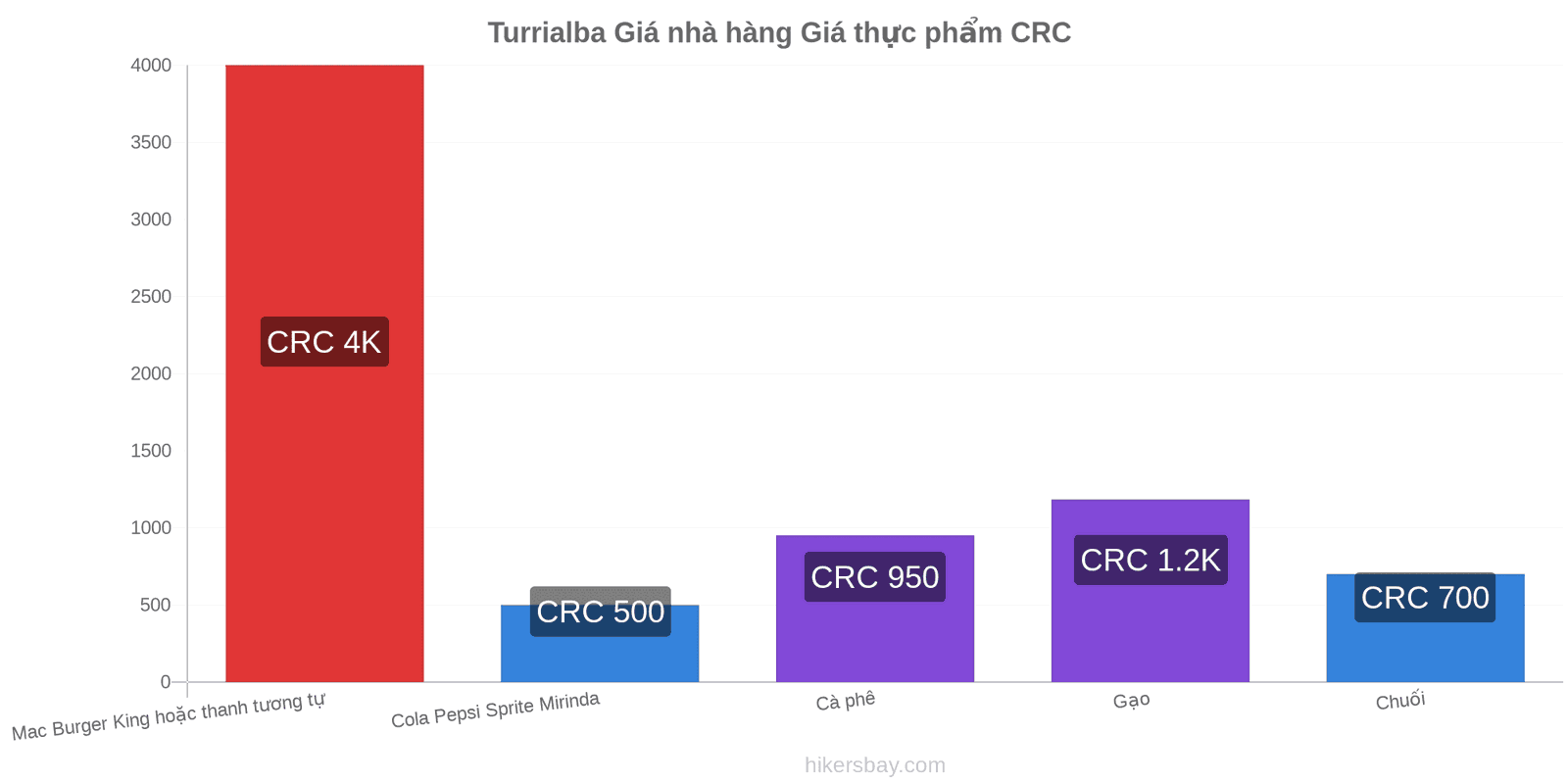 Turrialba thay đổi giá cả hikersbay.com